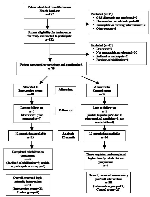 Journal Of Rehabilitation Medicine Outcomes Of High And Low Intensity Rehabilitation Programme For Persons In Chronic Phase After Guillain Barre Syndrome A Randomized Controlled Trial Html